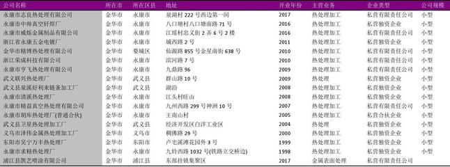 金华市金属表面处理及热处理加工行业发展概览——基于2018年191家企业名录的分析